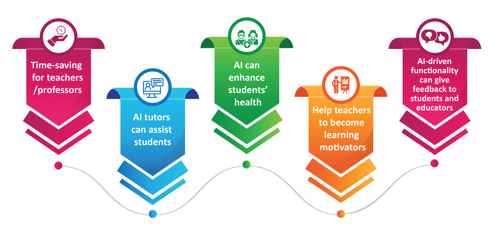 Role Of Ai In Education Sector