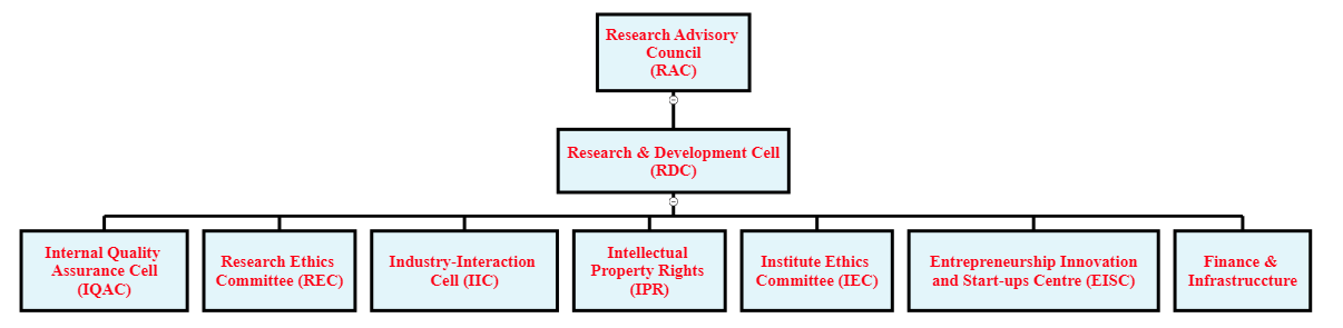 R D Organogram